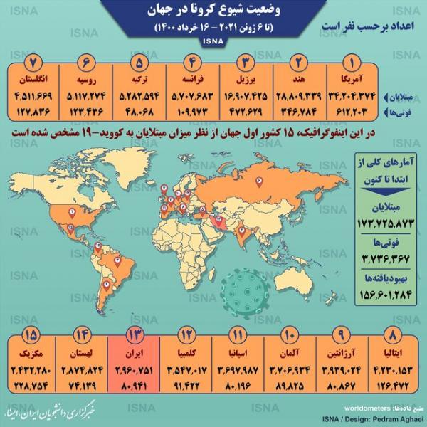 آمار کرونا در جهان (اینفوگرافیک) آمار کرونا در دنیا (اینفوگرافیک)